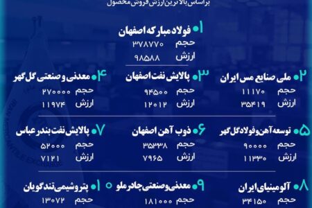 “فولاد” در صدر برترین‌های بورس کالا