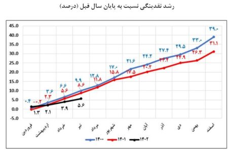 کاهش ۹.۹ واحد درصد نرخ رشد ۱۲ ماهه نقدینگی/ خلق پول بانک‌ها کنترل شد