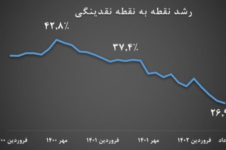 رشد اخیر پایه پولی به معنی چاپ پول جدید نیست/ کاهش نرخ رشد نقدینگی به ۲۶.۹ درصد