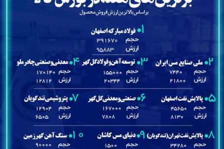 “فولاد” و “فملی”در جمع برترین‌های هفته بورس کالا