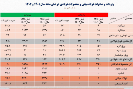 صادرات محصولات میانی فولاد سازان ایران ۲۵.۶ درصد افزایش یافت