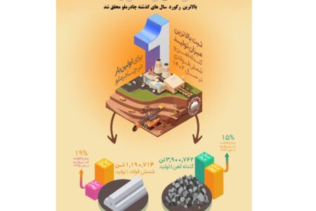 بالاترین میزان تولید گندله آهن و شمش فولادی در سال ۱۴۰۲ ثبت شد