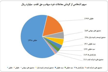 سهم ۶۳ درصدی حقیقی‌ها از معاملات بازار سهام