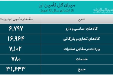 ۳۱.۶ میلیارد دلار ارز واردات تأمین شد