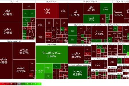 کاهش ۸۶۹۱ واحدی شاخص کل در سایه حمایتی محدودیت دامنه نوسان