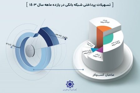 جاماندن شبکه بانکی از سرمایه‌گذاری و انتظاراتی که برآورده نمی‌شود